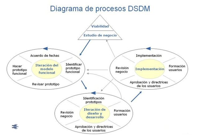 Metodología DCDM