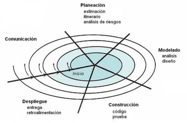 Modelo evolutivo espiral: Se reconocen riegos en cada etapa de desarrollo
