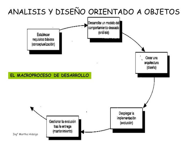 Metodología orientada a objetos.