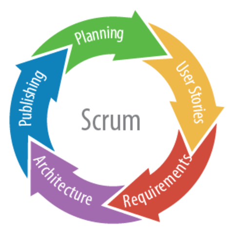 Scrum: Idóneo para proyectos con requerimientos cambiantes y estructura mal establecida
