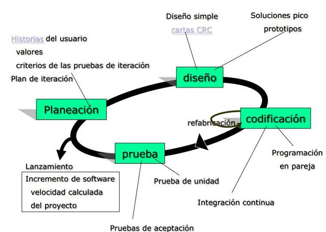 Programación Extrema (XP): Promueve un buen clima laboral, relaciones interpersonales simples y buena comunicación entre el equiipo