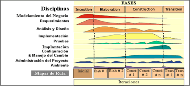 Proceso Unificado Racional (RUP): Especifica tiempos y forma del equipo, junto con buenas prácticas