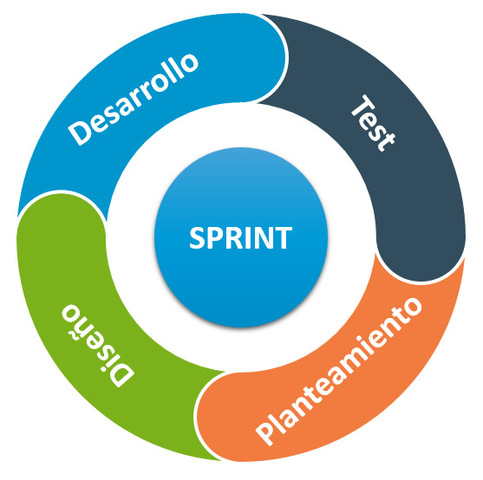 Desarrollo Ágil: Implementación de buenas prácticas, destinadas a un desarrollo rápido y óptimo
