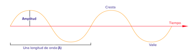 Ondas Electromagnéticas