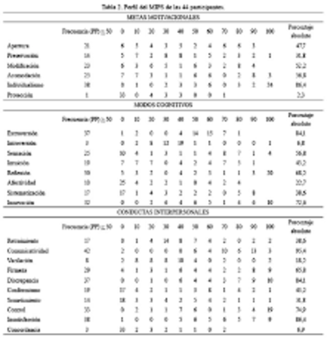 Prueba de Personalidad Thurstone