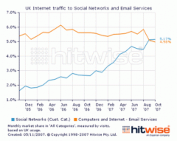 lots of network traffic is email