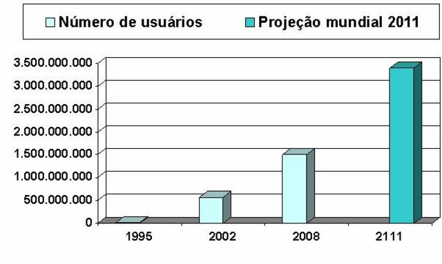 Bilhões de usuários!
