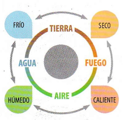 Teoría de los cuatro elementos