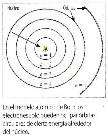 El modelo atómico de Bohr