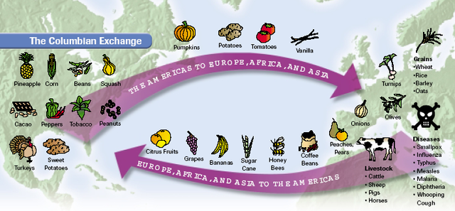 Columbian Exchange