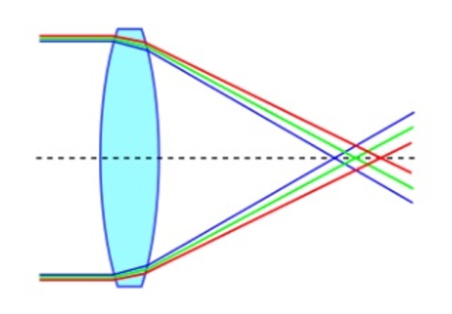 PRIMEROS OBJETIVOS LIBRES DE ABERRACIÓN CROMÁTICA PARA MICROSCOPIOS