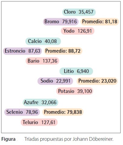 TRÍADAS DE DÖBEREINER