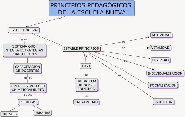 principios de la escuela nueva.