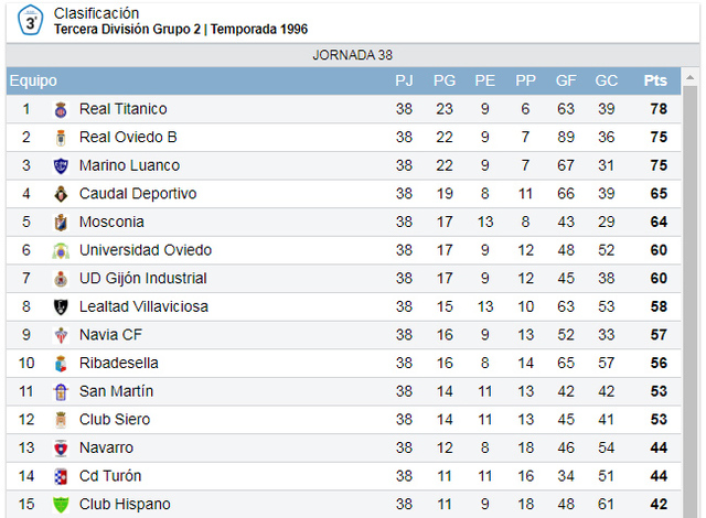 Temporada 95/96, 3ª