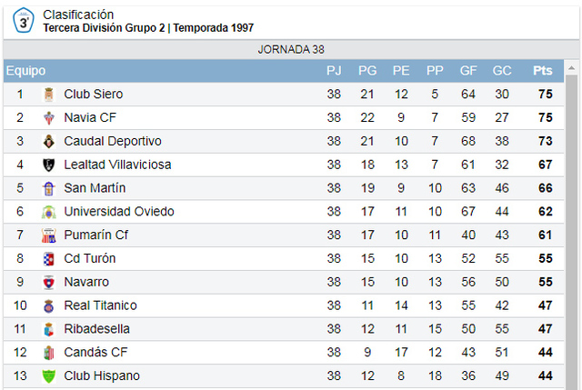Temporada 96/97, 3ª