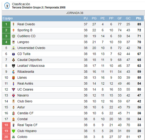 Temporada 07/08, 3ª