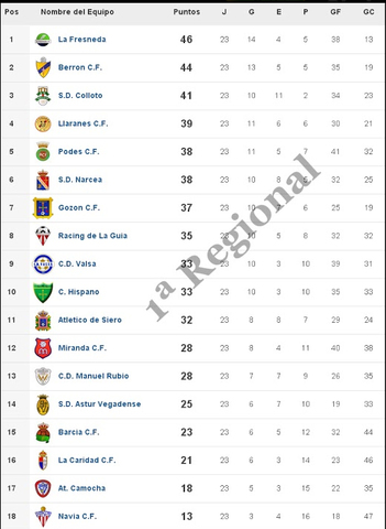 Temporada 14/15, Primera Regional