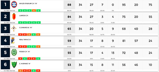 Temporada 17/18, Primera Regional
