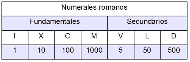 Sistema de numeración romano