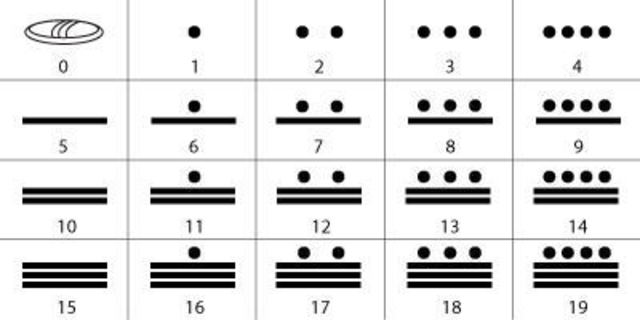 Sistema de numeración maya