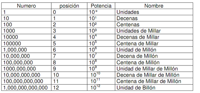 Sistema de numeración decimal