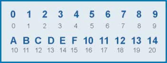 Sistema de numeración hexadecimal