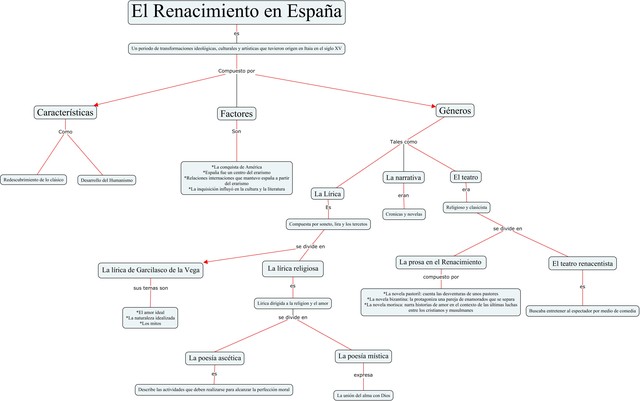 El Renacimiento en España