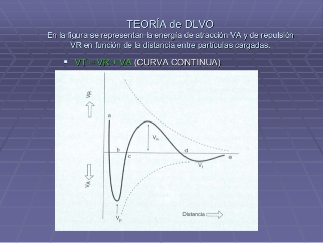 TEORIA DLVO