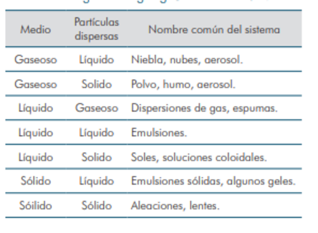 Primera clasificación racional de coloides