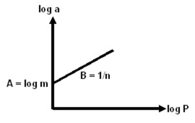 Fenómenos de adsorciòn (Isoterma de Freundlich)