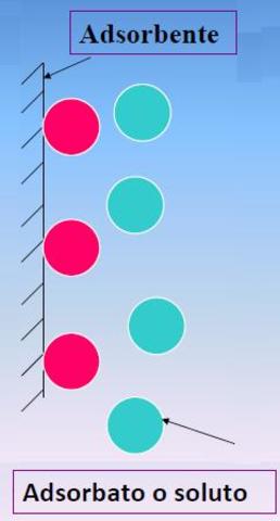 Fenómenos de adsorción