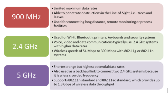 continuacion Asignación de las bandas IMS