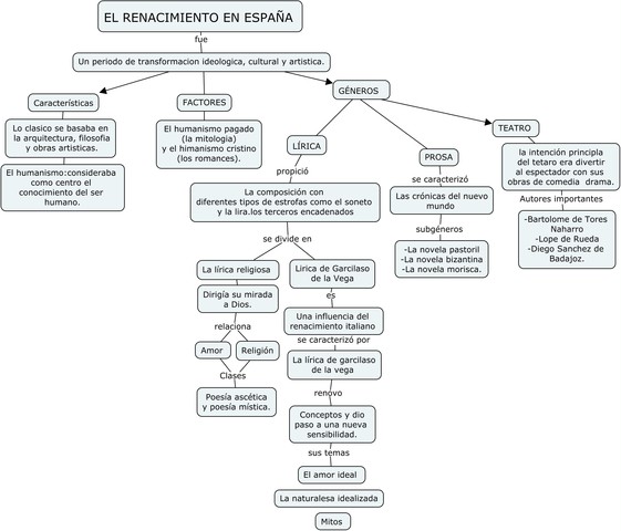 El renacimiento español