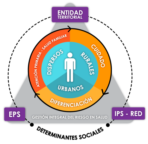 Política de Atención Integral en Salud- Modelo Integral de Atención en Salud - Rutas de atención integral en Salud