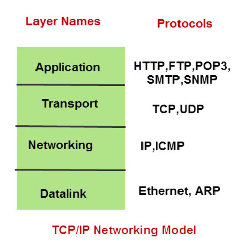 Migración total a TCP/IP
