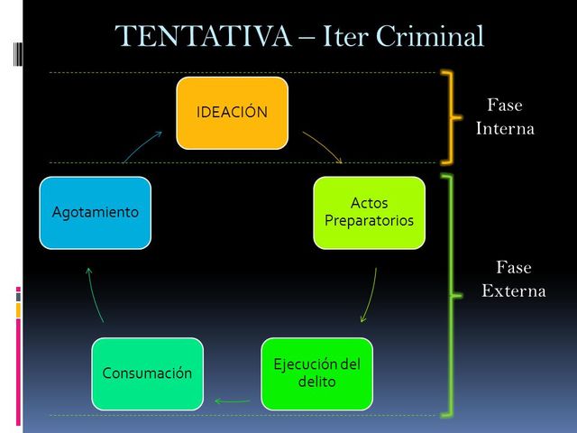 TENTATIVA, AUTORÍA Y PARTICIPACIÓN Y EL CONCURSO