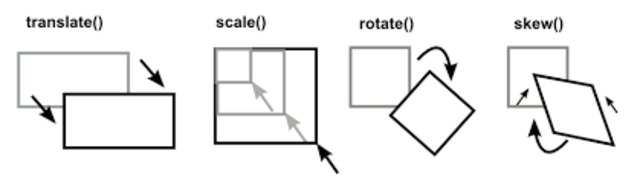 Transformaciones 2D CSS3