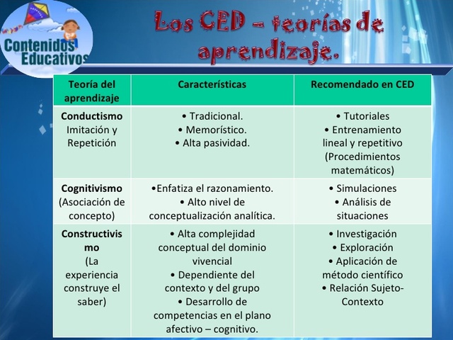 Contenidos Educativos Digitales, concepto de Morán.