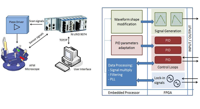 Aparece el uso de elementos periféricos.