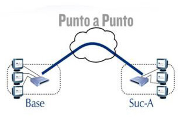 Conexion punto a punto