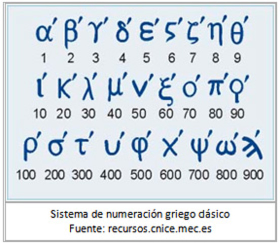 La numeración griega