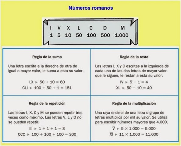 La numeración romana