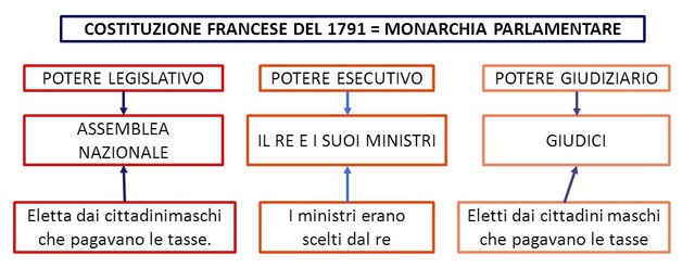 La Francia diventa una monarchia costituzionale
