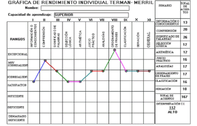 Escala de inteligencia Terman-Merrill