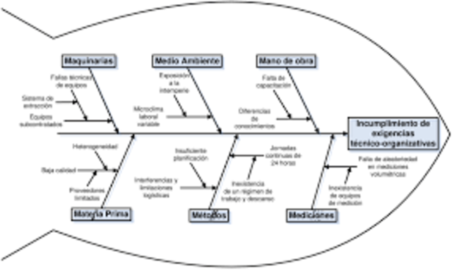 Diagrama de Causa-Efecto