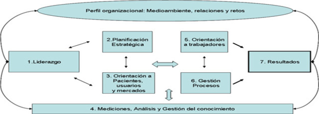 Nueva versión del Modelo de Baldrige