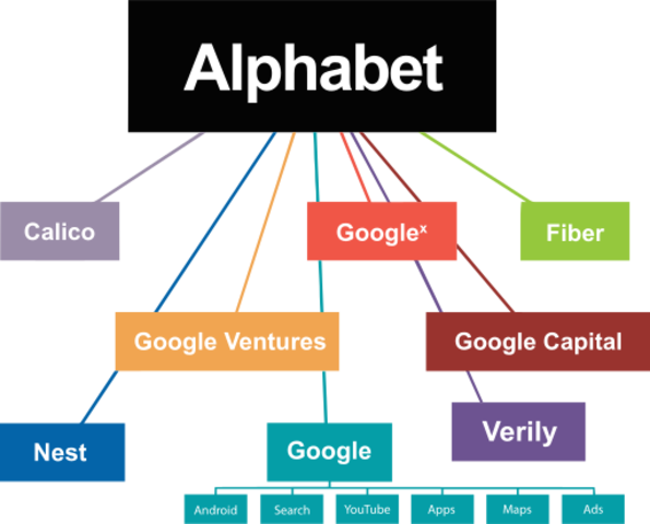 Creación de Alphabet Inc.