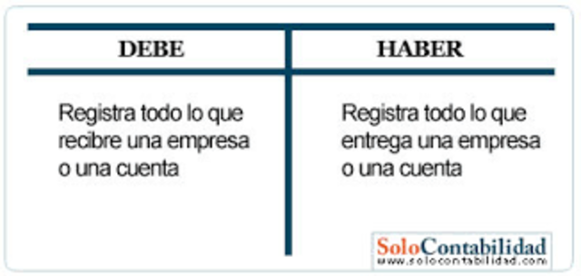 Surge el "debe" y el "haber"