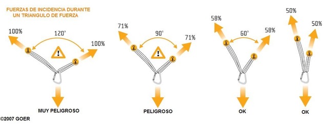 Triángulo de fuerzas.