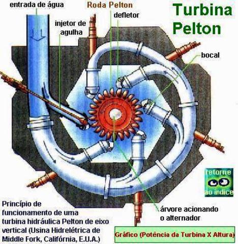 Pelton inventa la turbina homónima